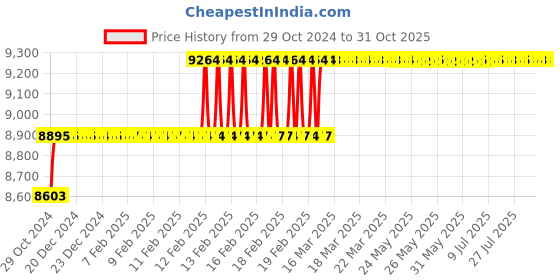 moglix.com Miranda 39mm M42 Grade HSS Parallel Shank End Mill miranda Price History Graph from 29 Oct 2024 to 31 Oct 2025