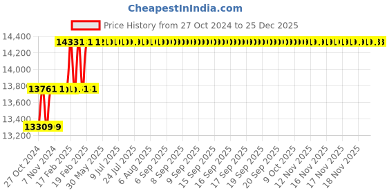 moglix.com Miranda 39mm Taper Shank HSS Chucking Reamer miranda Price History Graph from 27 Oct 2024 to 25 Dec 2025
