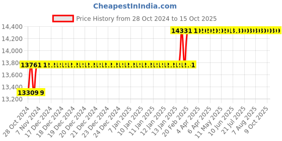 moglix.com Miranda 39mm Taper Shank HSS Machine Reamer miranda Price History Graph from 28 Oct 2024 to 13 Oct 2025