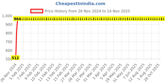 moglix.com Miranda 3mm 4 Flute TiAIN Coated Solid Carbide End Mill, Overall Length: 38 mm miranda Price History Graph from 26 Nov 2024 to 13 Nov 2025