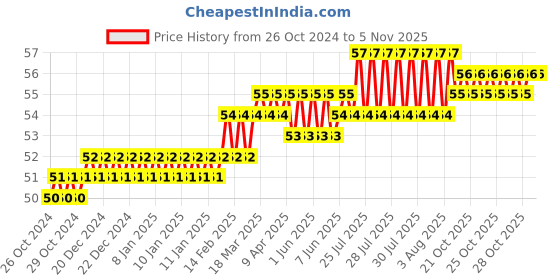 moglix.com Miranda 3mm Bright Plated Carbide Tipped HSS Masonry Standard Drill miranda Price History Graph from 26 Oct 2024 to 5 Nov 2025