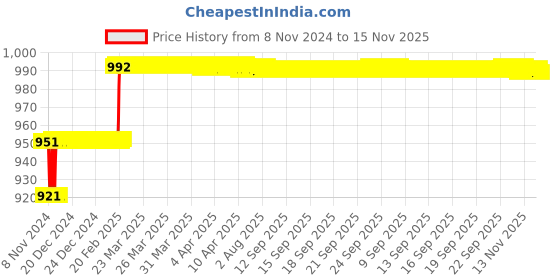 moglix.com Miranda 3mm Extra Long HSS Parallel Shank Drill, Overall Length: 250 mm miranda Price History Graph from 8 Nov 2024 to 15 Nov 2025