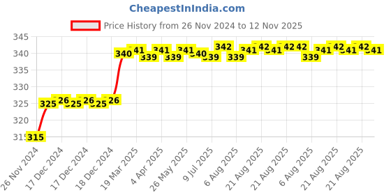 moglix.com Miranda 3mm HSS Taper Shank Super Drill miranda Price History Graph from 26 Nov 2024 to 12 Nov 2025