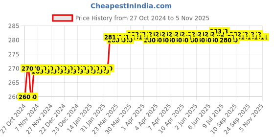 moglix.com Miranda 3mm M2 Gold Stub Series HSS Parallel Shank Drill (Pack of 10) miranda Price History Graph from 27 Oct 2024 to 5 Nov 2025