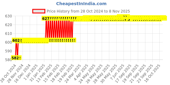 moglix.com Miranda 3mm M2 Grade HSS Parallel Shank End Mill miranda Price History Graph from 28 Oct 2024 to 8 Nov 2025