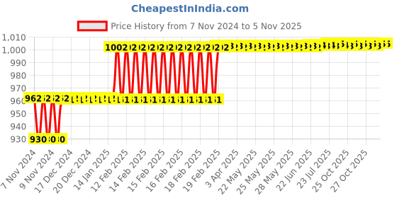 moglix.com Miranda 3mm M42 Grade HSS Parallel Shank End Mill miranda Price History Graph from 7 Nov 2024 to 5 Nov 2025