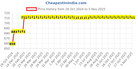moglix.com Miranda 3mm M42 Grade Long Series HSS Parallel Shank End Mill miranda Price History Graph from 29 Oct 2024 to 5 Nov 2025