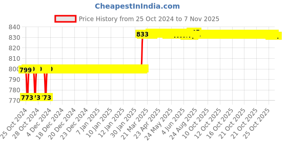 moglix.com Miranda 3mm TiAIN Coated Solid Carbide Jobber Drill, Overall Length: 61 mm miranda Price History Graph from 25 Oct 2024 to 7 Nov 2025