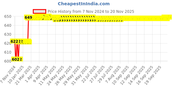 moglix.com Miranda 3x100mm S100 M35 Grade Round HSS Toolbit Blank miranda Price History Graph from 7 Nov 2024 to 19 Nov 2025