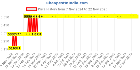 moglix.com Miranda 3x100mm S100 M35 Grade Round HSS Toolbit Blank (Pack of 10) miranda Price History Graph from 7 Nov 2024 to 22 Nov 2025