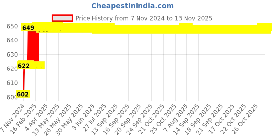moglix.com Miranda 3x100mm S100 M35 Grade Square Bevelled End HSS Toolbit Blank miranda Price History Graph from 7 Nov 2024 to 12 Nov 2025