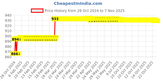 moglix.com Miranda 3x100mm S200/M42 Grade Round HSS Toolbit Blank miranda Price History Graph from 28 Oct 2024 to 5 Nov 2025