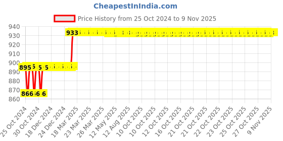 moglix.com Miranda 3x100mm S200/M42 Grade Square Bevelled End HSS Toolbit Blank miranda Price History Graph from 25 Oct 2024 to 7 Nov 2025