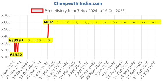 moglix.com Miranda 3x100mm S400E/M35 Grade Round HSS Toolbit Blank (Pack of 10) miranda Price History Graph from 7 Nov 2024 to 15 Oct 2025