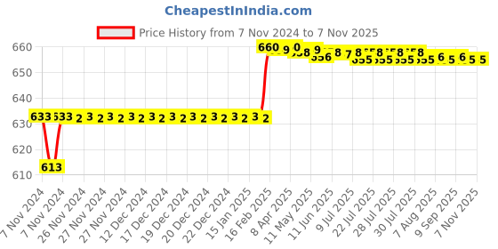 moglix.com Miranda 3x100mm S400E/M35 Grade Square Bevelled End HSS Toolbit Blank miranda Price History Graph from 7 Nov 2024 to 7 Nov 2025