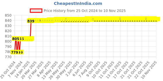 moglix.com Miranda 3x100mm S400/T42 Grade Square Bevelled End HSS Toolbit Blank miranda Price History Graph from 25 Oct 2024 to 10 Nov 2025