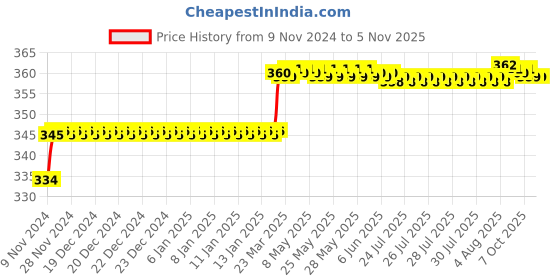 moglix.com Miranda 3x75mm S100 M35 Grade Round HSS Toolbit Blank miranda Price History Graph from 9 Nov 2024 to 5 Nov 2025