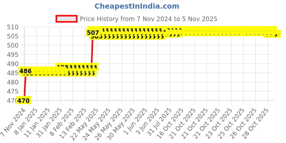 moglix.com Miranda 3x75mm S200/M42 Grade Round HSS Toolbit Blank miranda Price History Graph from 7 Nov 2024 to 5 Nov 2025