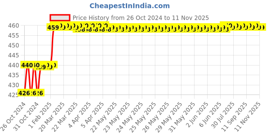 moglix.com Miranda 3x75mm S400/T42 Grade Round HSS Toolbit Blank miranda Price History Graph from 26 Oct 2024 to 9 Nov 2025