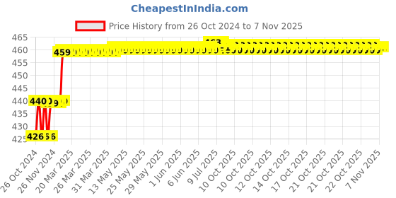 moglix.com Miranda 3x75mm S400/T42 Grade Square Bevelled End HSS Toolbit Blank miranda Price History Graph from 26 Oct 2024 to 7 Nov 2025
