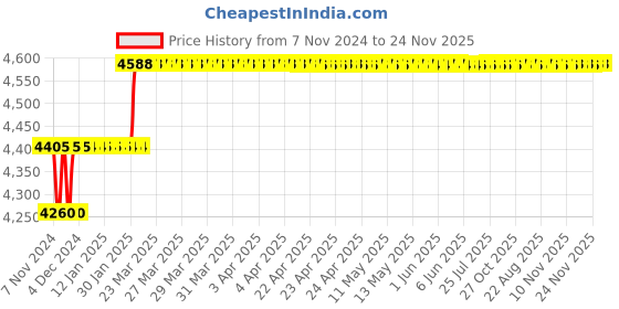moglix.com Miranda 3x75mm S400/T42 Grade Square Bevelled End HSS Toolbit Blank (Pack of 10) miranda Price History Graph from 7 Nov 2024 to 23 Nov 2025