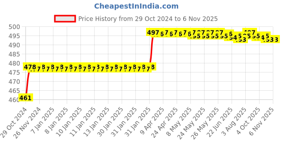 moglix.com Miranda 3x75mm S500/T42 Grade Round HSS Toolbit Blank miranda Price History Graph from 29 Oct 2024 to 5 Nov 2025