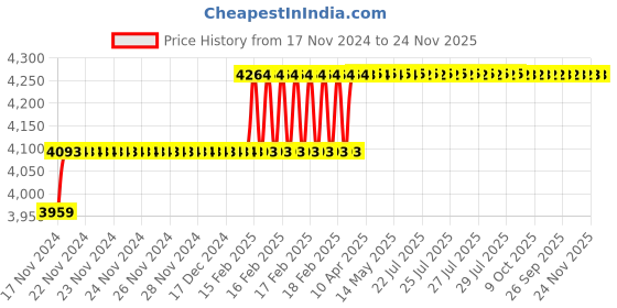 moglix.com Miranda 3x75mm S500/T42 Grade Round HSS Toolbit Blank (Pack of 10) miranda Price History Graph from 17 Nov 2024 to 23 Nov 2025