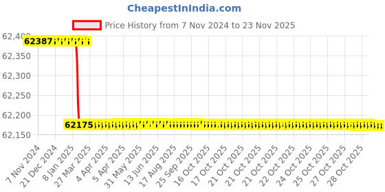 moglix.com Miranda 4 Inch WHR_BSPT HSS Taper Thread Pipe Tap, I400116A miranda Price History Graph from 7 Nov 2024 to 22 Nov 2025