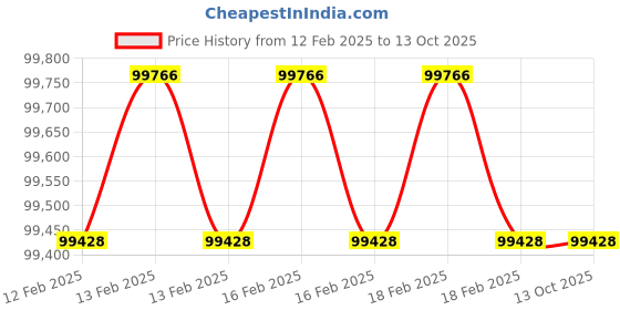 moglix.com Miranda 4 Inch WHS_NPT HSS Taper Thread Pipe Tap, I400116A miranda Price History Graph from 12 Feb 2025 to 13 Oct 2025