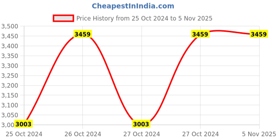 moglix.com Miranda 4 TPI 12G HSS All Hard Power Hacksaw Blade, Size: 700x50x2.5 mm miranda Price History Graph from 25 Oct 2024 to 5 Nov 2025
