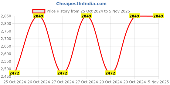 moglix.com Miranda 4 TPI 12G HSS All Hard Power Hacksaw Blade, Size: 750x40x2.5 mm miranda Price History Graph from 25 Oct 2024 to 4 Nov 2025