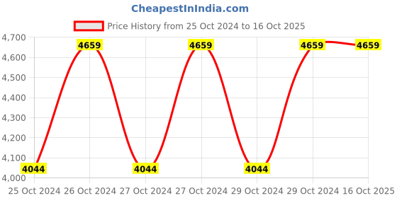 moglix.com Miranda 4 TPI 12G HSS All Hard Power Hacksaw Blade, Size: 900x50x2.5 mm miranda Price History Graph from 25 Oct 2024 to 16 Oct 2025