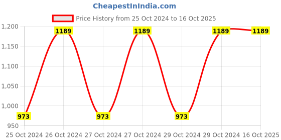 moglix.com Miranda 4 TPI 14G HSS All Hard Power Hacksaw Blade, Size: 450x32x2 mm miranda Price History Graph from 25 Oct 2024 to 16 Oct 2025