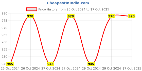 moglix.com Miranda 4 TPI 14G HSS Bimetal Power Hacksaw Blade, Size: 550x40x2 mm miranda Price History Graph from 25 Oct 2024 to 16 Oct 2025