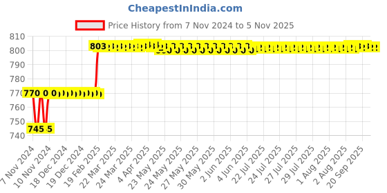 moglix.com Miranda 4.04mm M35 Super Jobber Series HSS Parallel Shank Drill (Pack of 10) miranda Price History Graph from 7 Nov 2024 to 5 Nov 2025