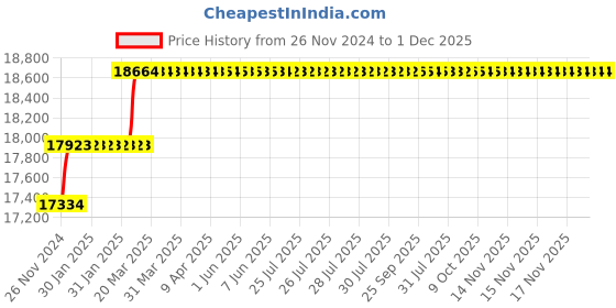 moglix.com Miranda 40mm Extra Long HSS Taper Shank Twist Drill, Overall Length: 425 mm miranda Price History Graph from 26 Nov 2024 to 1 Dec 2025