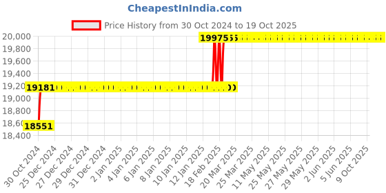 moglix.com Miranda 40mm HSS Taper Shank Core Drill miranda Price History Graph from 30 Oct 2024 to 17 Oct 2025