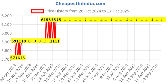 moglix.com Miranda 40mm M2 Grade HSS Parallel Shank End Mill miranda Price History Graph from 26 Oct 2024 to 16 Oct 2025