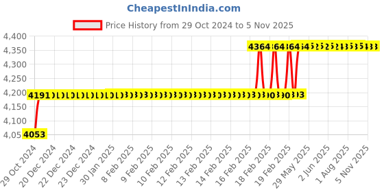 moglix.com Miranda 40mm M2 Grade Long Series HSS Parallel Shank End Mill miranda Price History Graph from 29 Oct 2024 to 5 Nov 2025