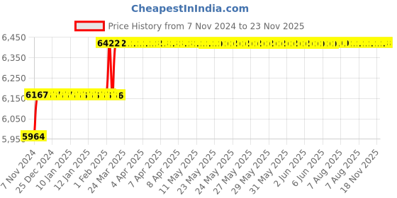 moglix.com Miranda 40mm M2 HSS Parallel Shank Slot Drill miranda Price History Graph from 7 Nov 2024 to 22 Nov 2025