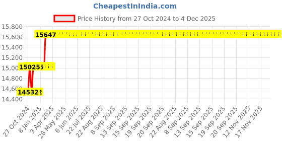 moglix.com Miranda 40mm Taper Shank HSS Chucking Reamer miranda Price History Graph from 27 Oct 2024 to 3 Dec 2025
