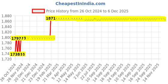moglix.com Miranda 40x25mm K20 Left Hand Tungsten Carbide Tipped Cranked Facing Tool, 2501LC, Length: 200mm miranda Price History Graph from 26 Oct 2024 to 5 Dec 2025
