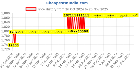moglix.com Miranda 40x25mm K20 Right Hand Tungsten Carbide Tipped Cranked Facing Tool, 2501RC, Length: 200mm miranda Price History Graph from 26 Oct 2024 to 24 Nov 2025