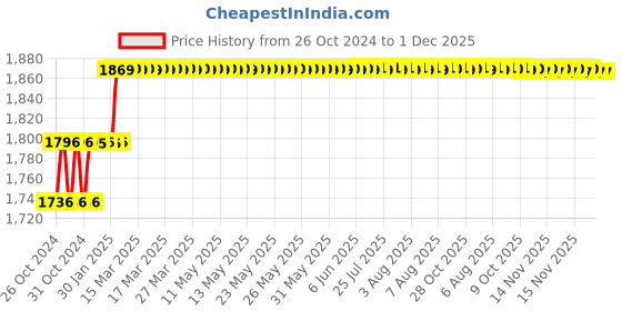 moglix.com Miranda 40x25mm K20 Right Hand Tungsten Carbide Tipped Cranked Finishing Tool, 2301RC, Length: 200mm miranda Price History Graph from 26 Oct 2024 to 30 Nov 2025
