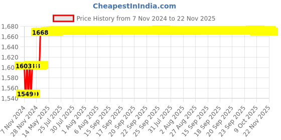 moglix.com Miranda 40x25mm P30 Left Hand Tungsten Carbide Tipped Bar Turning Tool, 1104LC, Length: 200mm miranda Price History Graph from 7 Nov 2024 to 22 Nov 2025