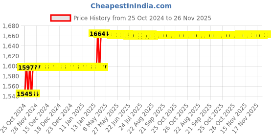 moglix.com Miranda 40x25mm P30 Left Hand Tungsten Carbide Tipped Bar Turning Tool, 1904LC, Length: 200mm miranda Price History Graph from 25 Oct 2024 to 25 Nov 2025