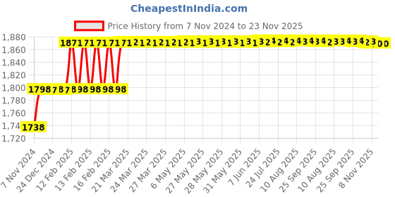 moglix.com Miranda 40x25mm P30 Left Hand Tungsten Carbide Tipped Cranked Facing Tool, 2504LC, Length: 200mm miranda Price History Graph from 7 Nov 2024 to 23 Nov 2025