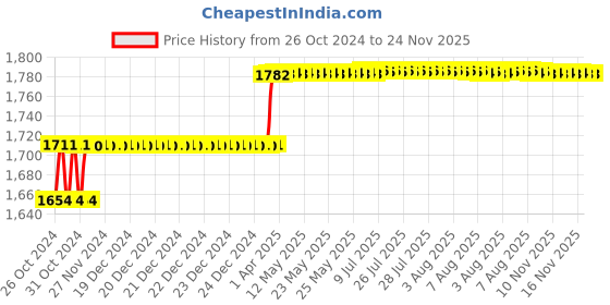 moglix.com Miranda 40x25mm P30 Left Hand Tungsten Carbide Tipped Cranked Round Nose Turning Tool, 1704LC, Length: 200mm miranda Price History Graph from 26 Oct 2024 to 23 Nov 2025