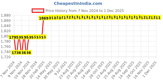 moglix.com Miranda 40x25mm P30 Left Hand Tungsten Carbide Tipped Cranked Turning &a; Facing Tool, 1304LC, Length: 200mm miranda Price History Graph from 7 Nov 2024 to 1 Dec 2025