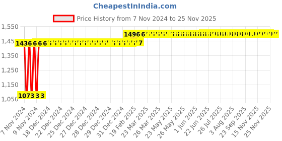 moglix.com Miranda 40x25mm P30 Left Hand Tungsten Carbide Tipped Parting Off Tool, 5164LC, Length: 200mm miranda Price History Graph from 7 Nov 2024 to 24 Nov 2025